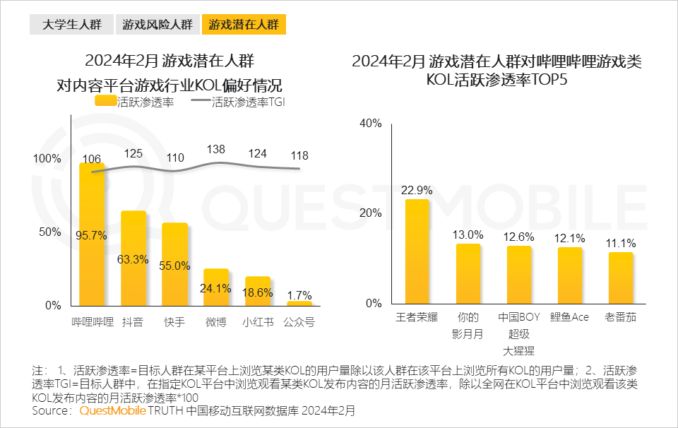 QuestMobile发布2024手机游戏行业与重点人群洞察：94亿人玩游戏(图24)