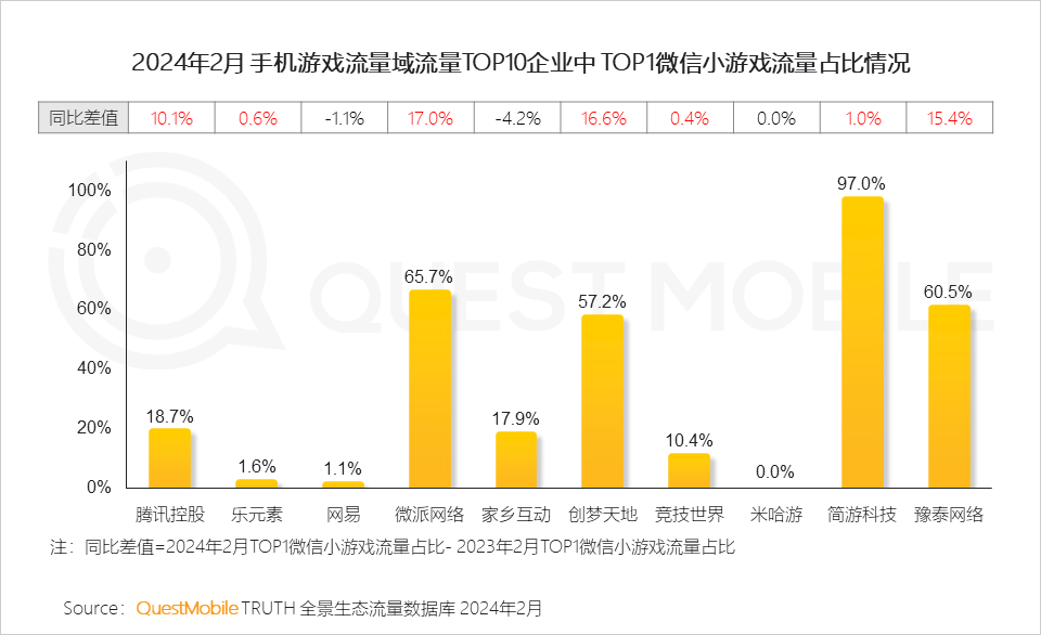 QuestMobile发布2024手机游戏行业与重点人群洞察：94亿人玩游戏(图30)