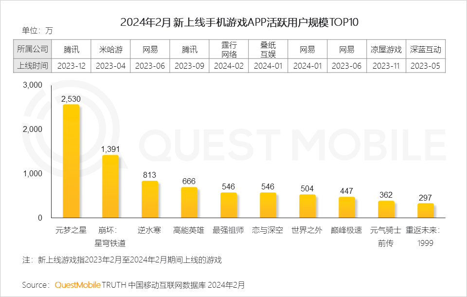 QuestMobile发布2024手机游戏行业与重点人群洞察：94亿人玩游戏(图28)