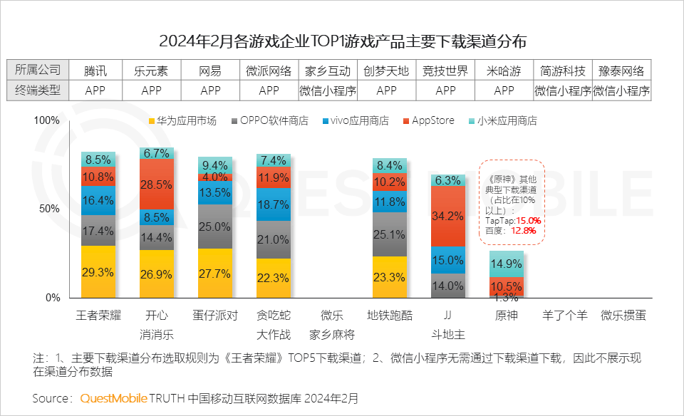 QuestMobile发布2024手机游戏行业与重点人群洞察：94亿人玩游戏(图29)