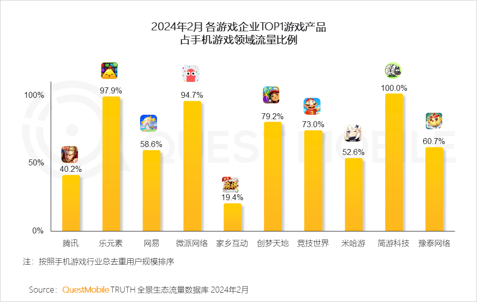 QuestMobile发布2024手机游戏行业与重点人群洞察：94亿人玩游戏(图27)