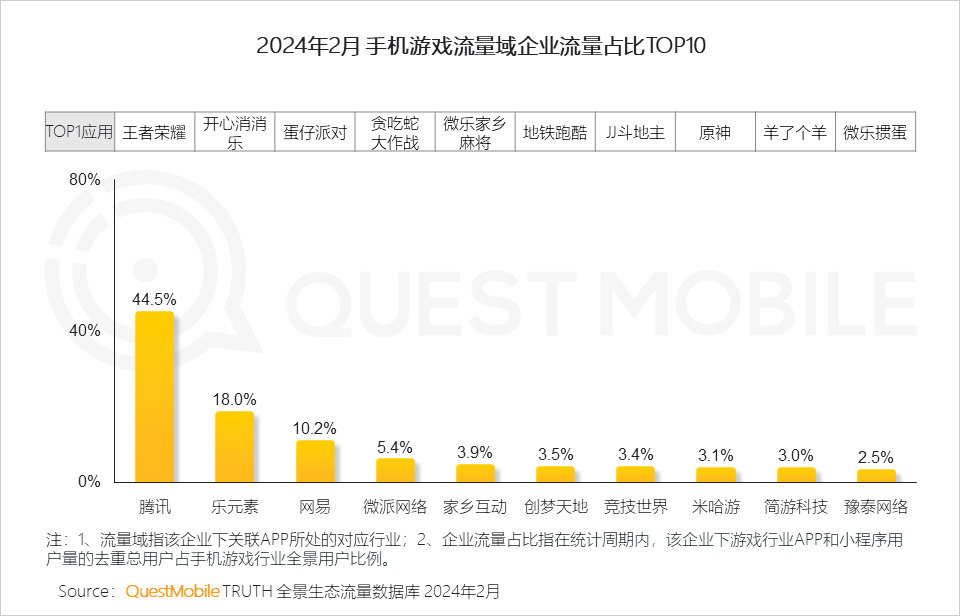 QuestMobile发布2024手机游戏行业与重点人群洞察：94亿人玩游戏(图26)