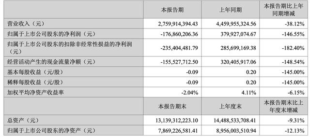 上半年扣非净利润亏损235亿元 游戏业务贡献总营收96% 完美世界如何“痛定思痛”？