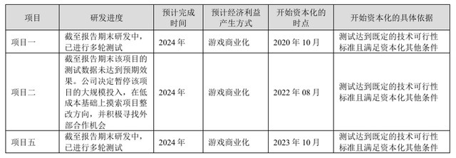 上半年扣非净利润亏损235亿元 游戏业务贡献总营收96% 完美世界如何“痛定思痛”？(图2)