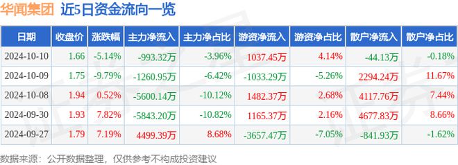 IM电竞：华闻集团（000793）10月10日主力资金净卖出99332万元(图1)