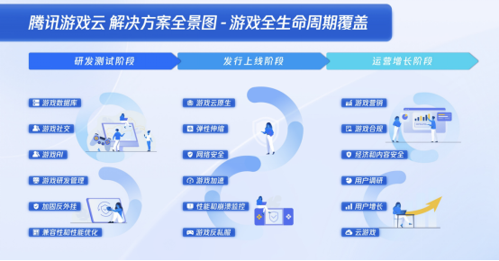 让游戏研发、发行、运营更简单！腾讯游戏云全生命周期解决方案升级(图3)