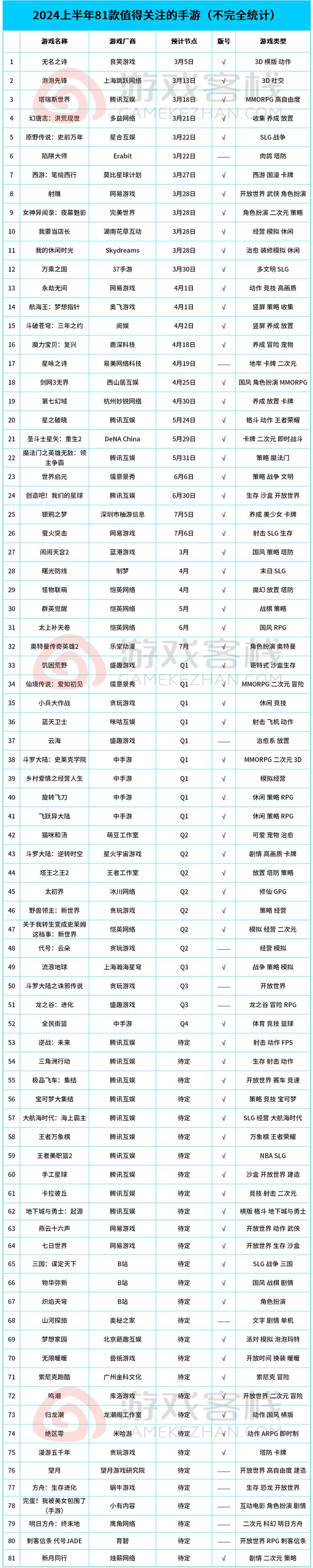 IM电竞：2024上半年81款重点新游列表：腾讯、网易神仙打架(图1)